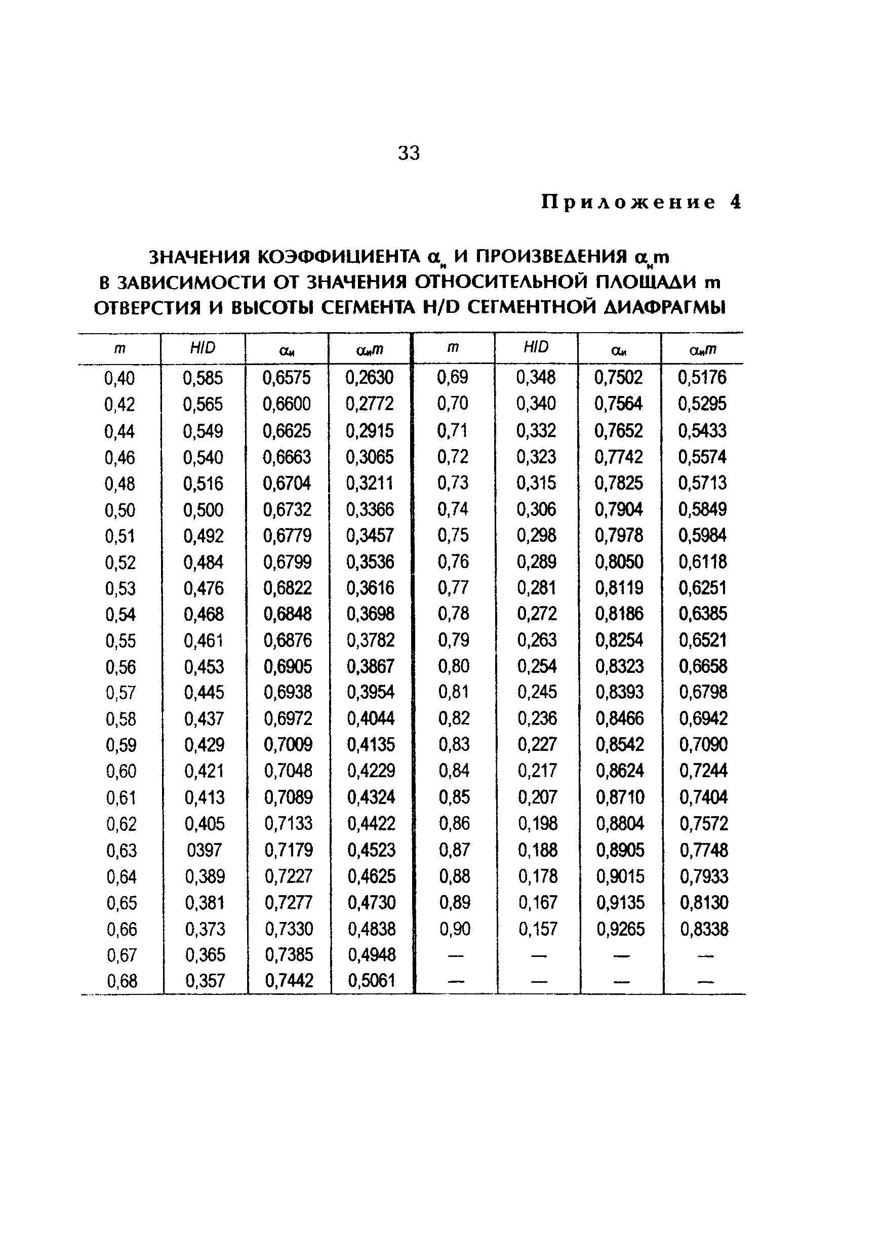В зависимости от значения коэффициента. Коэффициент альфа для фундаментов. значение коэффициента альфа. коэффициент альфа м в жбк.