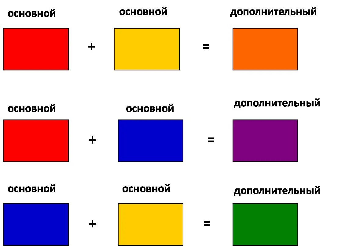 Смешать красный с желтым какой получится. Основные цвета для смешивания. Смешивание основных цветов таблица. Смешение цветов основные цвета. Смешивание базовых цветов.