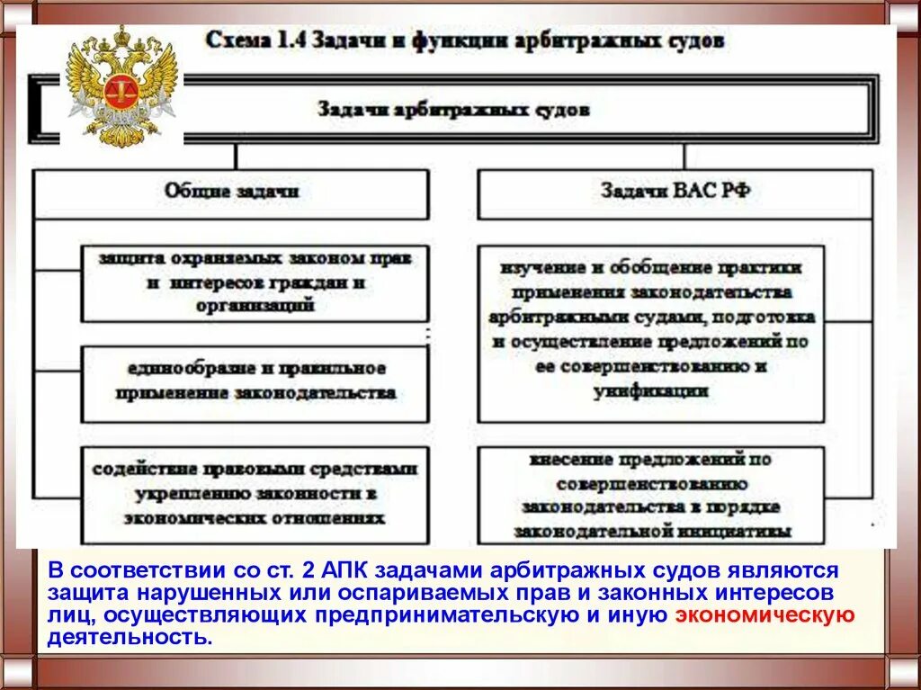 Основные задачи арбитражного суда. Арбитражные суды схема функции. Арбитражный суд функции и задачи. Система и задачи арбитражных судов.