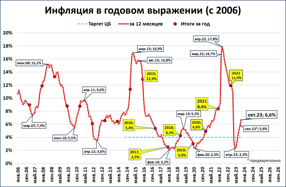 Годовая инфляция. График инфляции в России 2023. Инфляция в России 2022. Диаграмма инфляции в России 2022. Процент инфляции 2023 год официальные данные