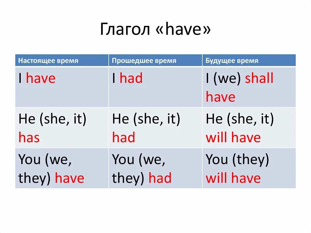 Настоящая форма глаголов в английском. Глагол иметь в английском языке. Глагол have в английском языке. Глагол have has в английском языке. Have to в английском языке.