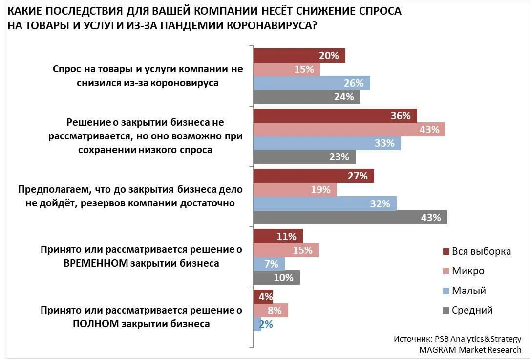 Количество малых предприятий в пандемию. Спрос на продукт. Малый бизнес после пандемии в России. Статистика малого бизнеса в условиях пандемии.