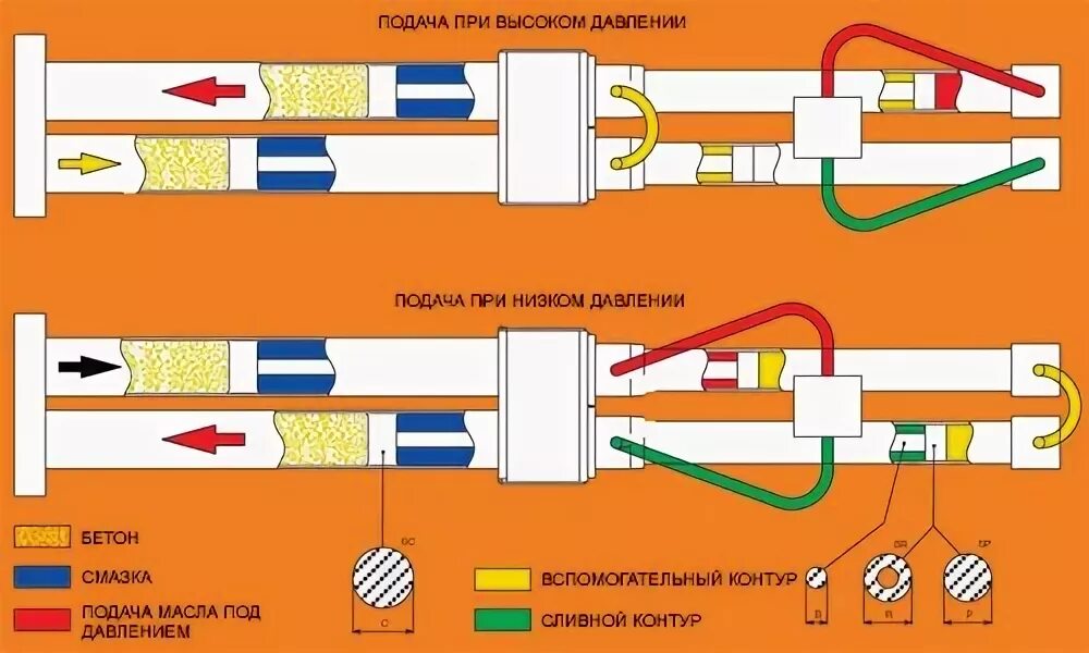 Поршневой бетононасос с механическим приводом. Принцип бетононасоса. Схема гидравлики бетононасоса. Устройство бетононасоса схема. Механизированный блок с гидравлическим приводом бетононасоса kcp 48.