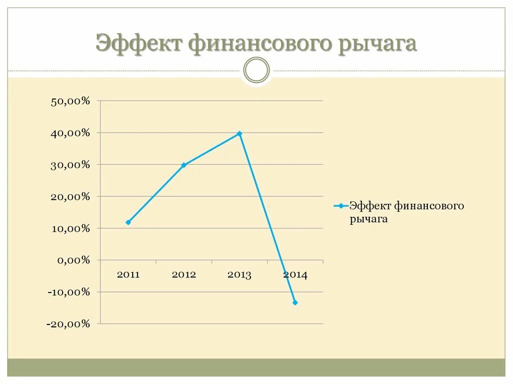 Финансовый рычаг график. Эффект финансового рычага на графике. Эффект финансового рычага график динамики. ЭФР график. Рычаги финансово экономического