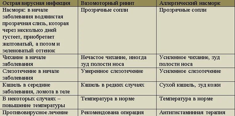 Виды насморка и лечение. Виды соплей у детей.