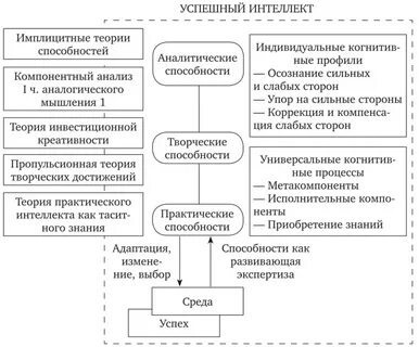 Анализ понятия интеллект