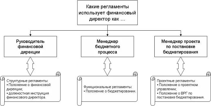 Задачи финансового директора. Должности финансистов. Функции финансового директора. Функции финансового директора компании. Регламенты финансовой службы.