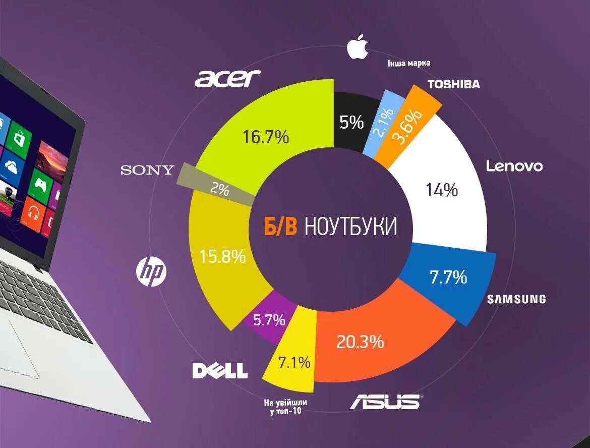 Ноутбуки какой фирмы. Самые популярные бренды ноутбуков. Производители ноутбуков. Топ брендов ноутбуков. Топ производителей ноутбуков.