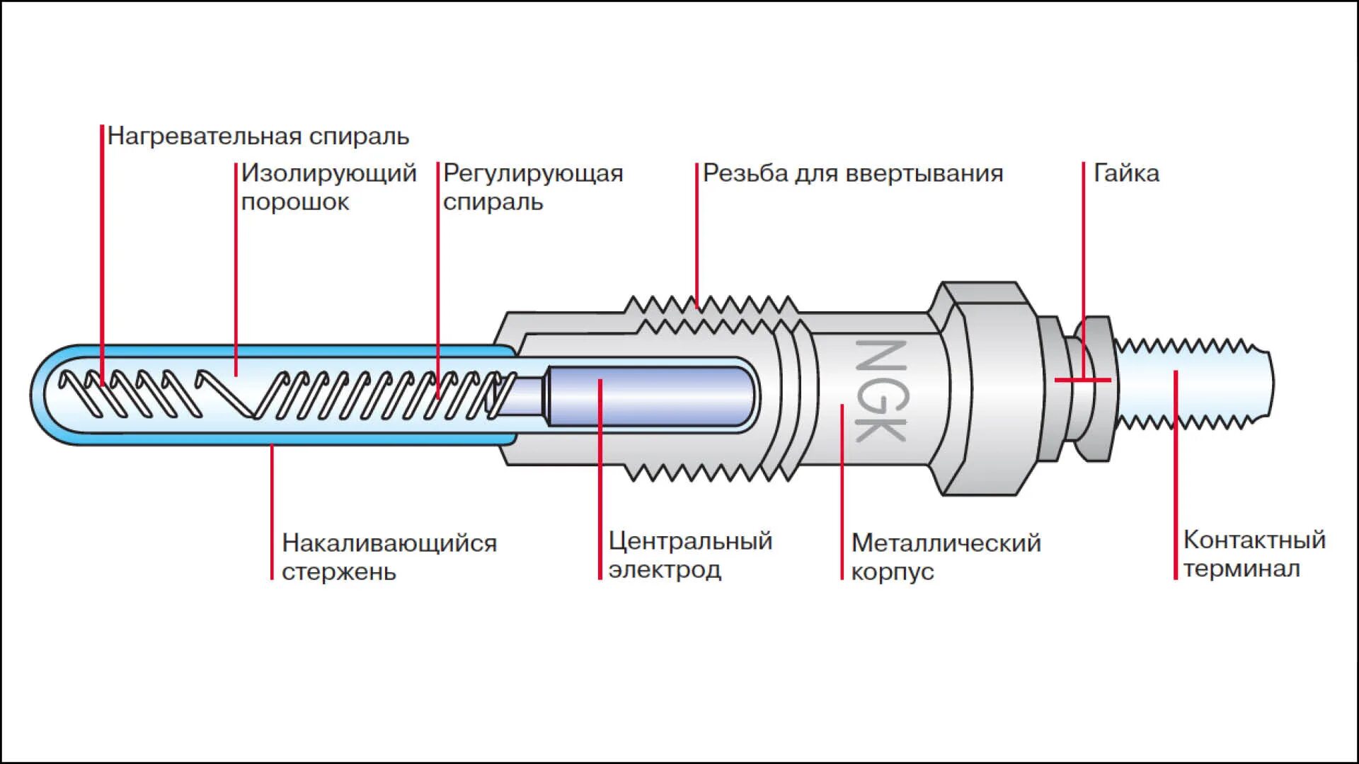 Свеча накаливания в дизельном двигателе. Устройство свечи накала дизельного двигателя. Свечи накала для дизеля принцип работы. Схема работы свечей накаливания дизельного двигателя. Схема свечи накаливания дизельного двигателя.