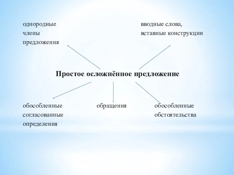 Простое осложненное предложение. Схема осложнение простого предложения. Простое осложненное предложение таблица. Осорднëнное просто предлодение. Осложнение однородными