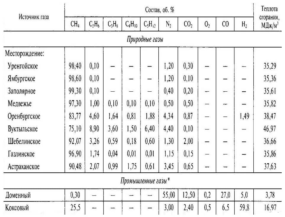 Состав и теплота сгорания горючих газов. Теплота сгорания доменного газа. Состав и теплота сгорания горючих газов таблица. Теплота горения природного газа. Какой состав природных газов