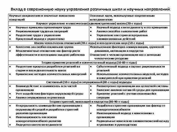 Основные школы развития управления. Школа научного направления в менеджменте. Школа науки управления в менеджменте вклад в науку. Современные школы менеджмента и школа науки управления.. Школа науки управления в менеджменте основные положения.