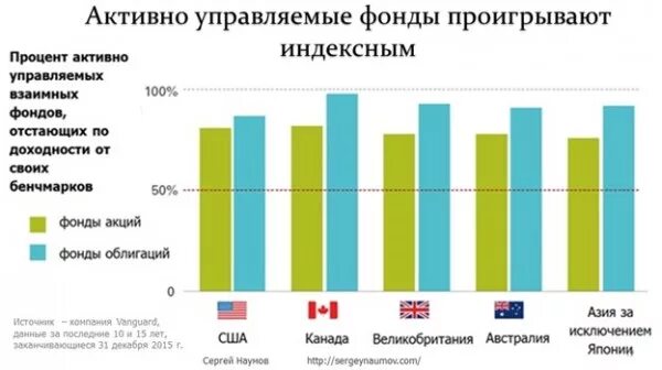 Фонды американских компаний. Индексный фонд. Инвестиции в индексные фонды. Фонды акций. Российские индексные фонды.