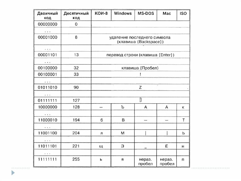 Десятичный код 0. Таблица кои 8 двоичный код. кои 8 десятичный код. двоичный код и десятичный код. десятичный код windows.