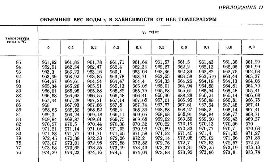 Плотность при н у. Плотность холодной воды кг/м3. удельный вес воды в зависимости от температуры таблица. плотность воды при температуре 150 градусов таблица. плотность дистиллированной воды от температуры таблица.