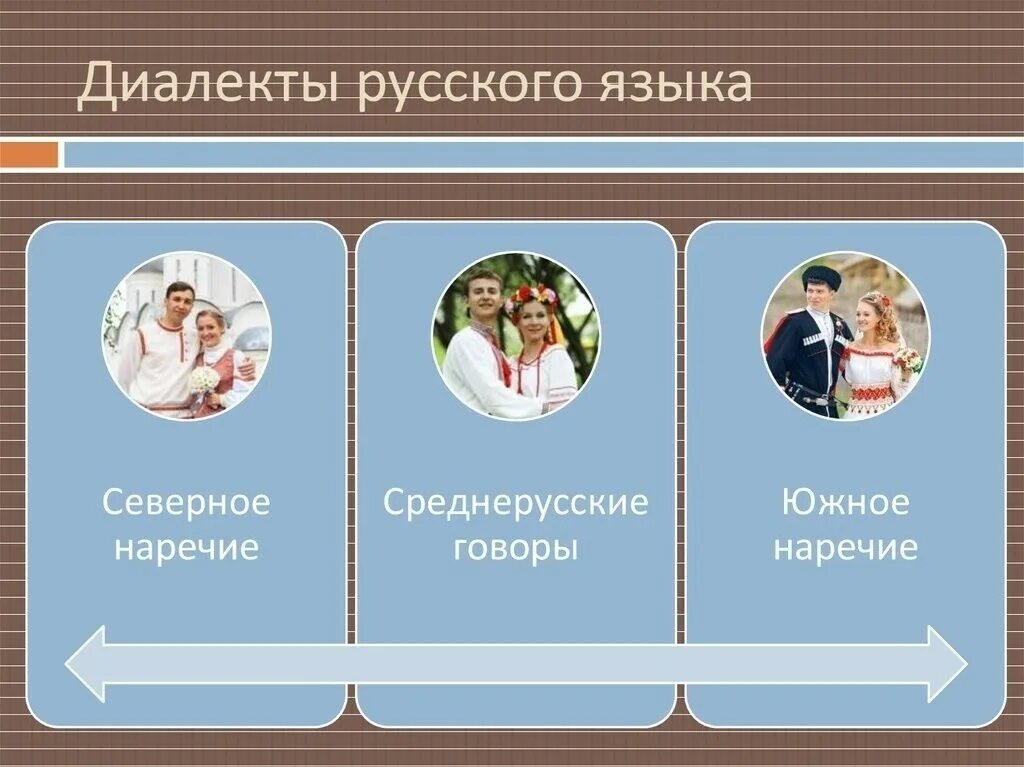 Язык диалект говор. Диалекты русского языка. диалекты русского языка диалекты русского языка. говоры и диалекты россии. русские наречия и диалекты.