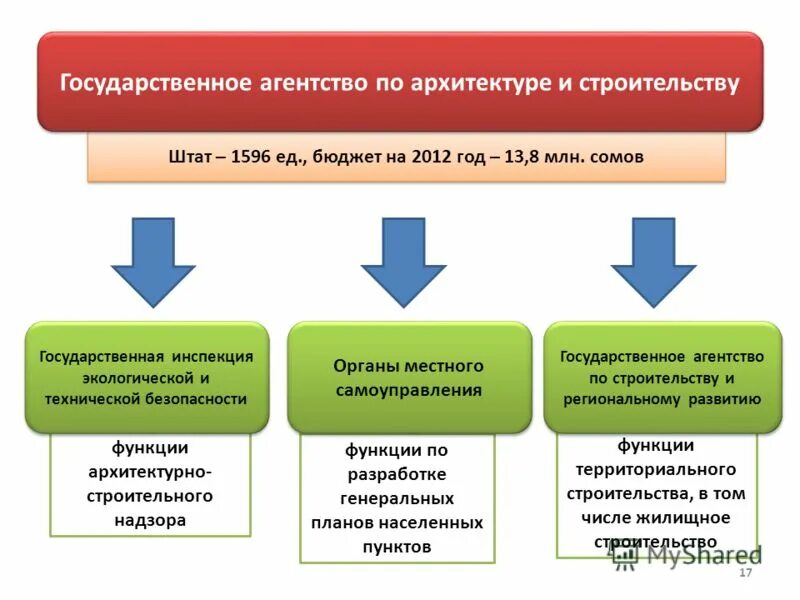 Агентство государственных программ. Агентство государственных программ. Организационная структура здравоохранения. Российское энергетическое агентство минэнерго россии. Росздравнадзор структура службы.
