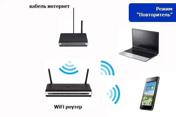 Подключение роутера ретранслятором