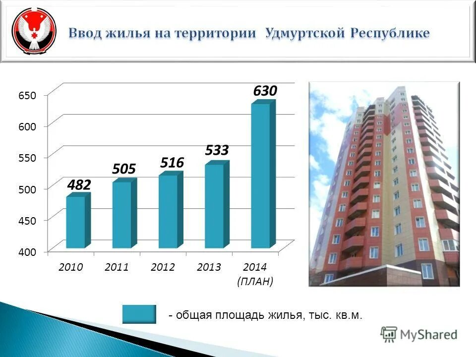 Площадь жилплощади. Ввод жилья в Удмуртии. Структура ввода жилья в Удмуртии. Структура введенного жилья в Узбекистане. Видео жилищная политика России.