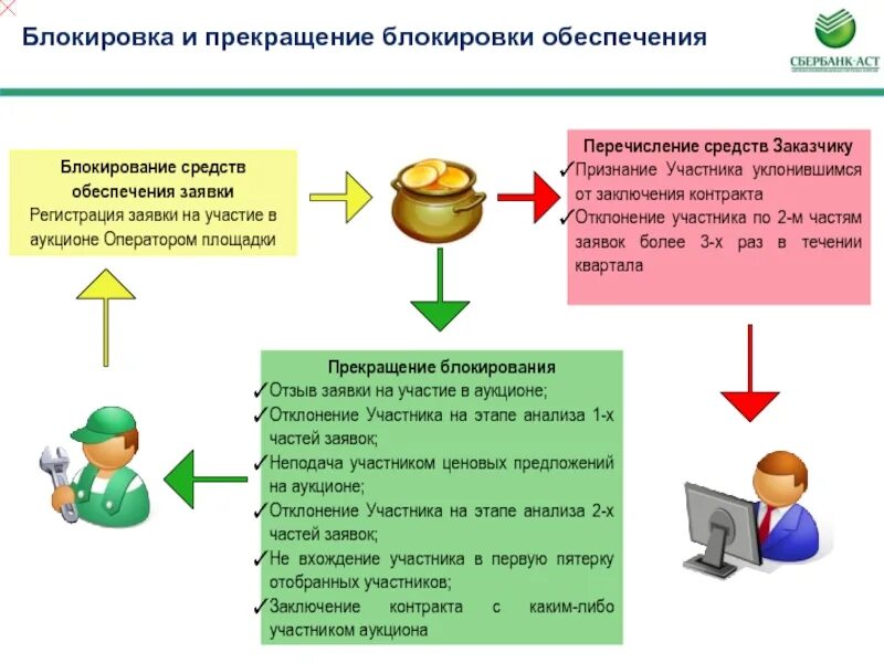 Обеспечение исполнения контракта электронный аукцион. Обеспечение участия в аукционе 44 фз. обеспечение заявки. обеспечение заявки на участие. обеспечение заявки на участие в электронном аукционе.