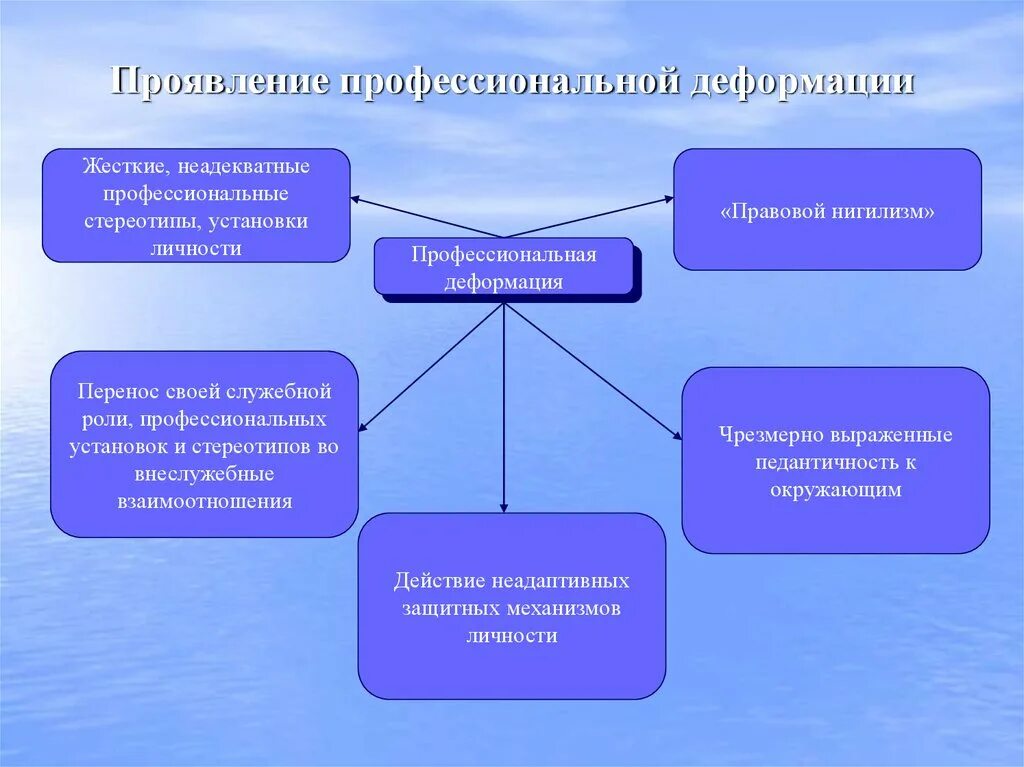 Проявляющиеся в любой форме. Схема причины профессиональной деформации. Проявление профессиональной деформации. Факторы возникновения профессиональных деформаций. Сферы проявления профессиональной деформации.