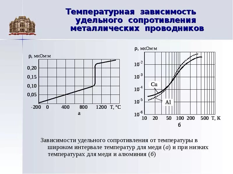 Зависимость сопротивления от температуры таблица. Зависимость удельного сопротивления меди от температуры. зависимость сопротивления медного проводника от температуры. сопротивление меди от температуры график. график зависимости удельного сопротивления меди от температуры.