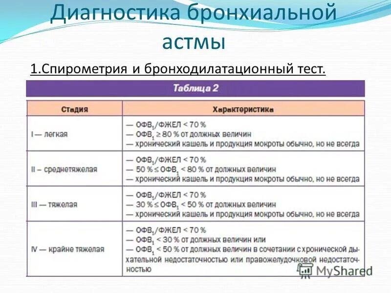 Тест ба. ФВД при бронхиальной астме показатели. Спирометрия при бронхиальной астме показатели. Спирографические показатели при бронхиальной астме. Спирография при бронхиальной астме показатели.