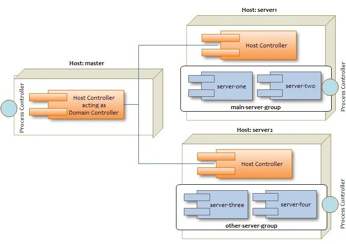Host control content warning