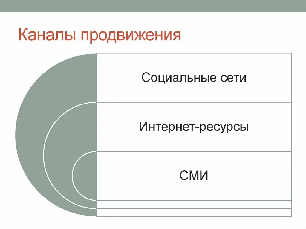 Каналы продвижения компании. Каналы продвижения. Каналы продвижения услуг. Каналы продвижения в интернете. Каналы продвижения картинки.