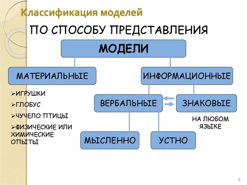 Классификация моделей информация. Классификация моделей информация