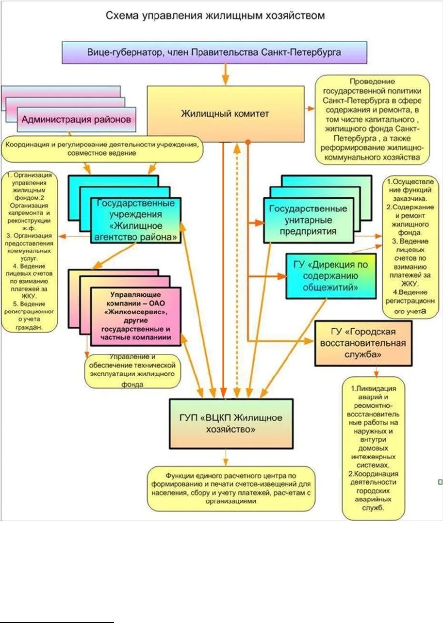 Управление жилищной политики города. Схема работы управляющей компании ЖКХ. Структура управления ЖКХ России схема. Структура управляющей компании ЖКХ схема образец. Схема управления жилищно коммунальным хозяйством.