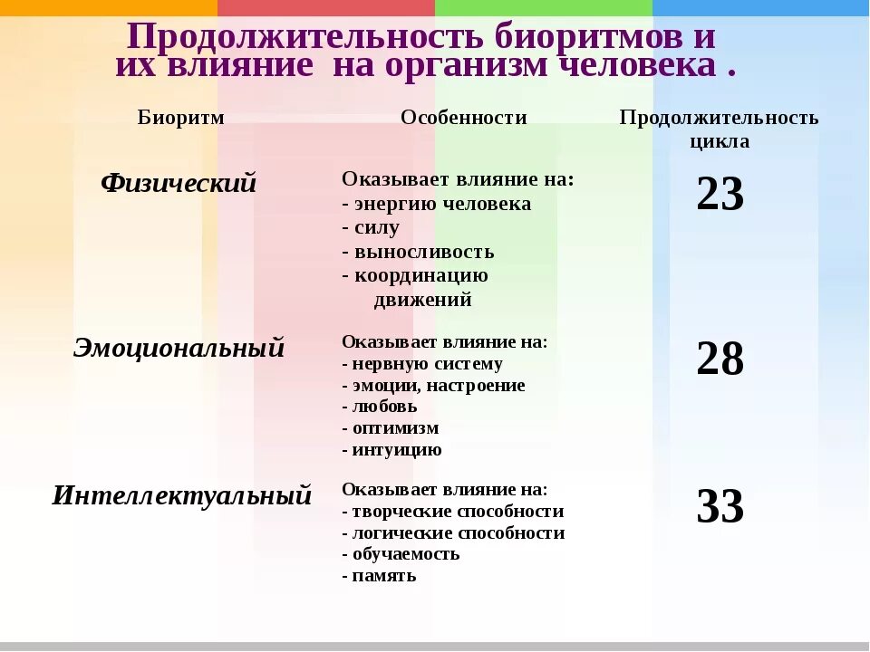 Продолжительность существования в организме человека без лечения. Биоритмы человека. Виды биоритмов человека. Влияние биологических ритмов на организм человека. Ритм жизни виды.