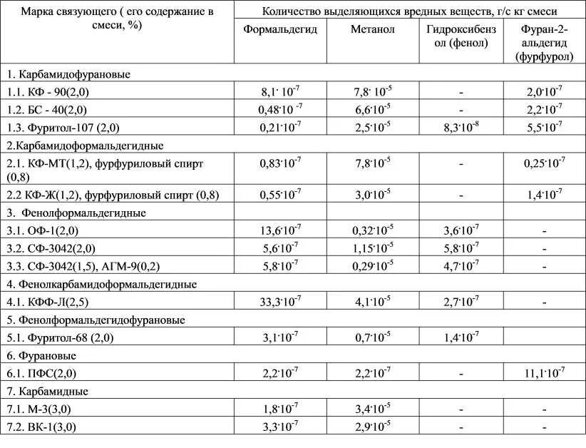 Вредные вещества на производстве. Выделение вредных веществ. Какие вредные вещества выделяются.. ПВХ выделение при нагреве вредных веществ. ДСП выделение вредных веществ.