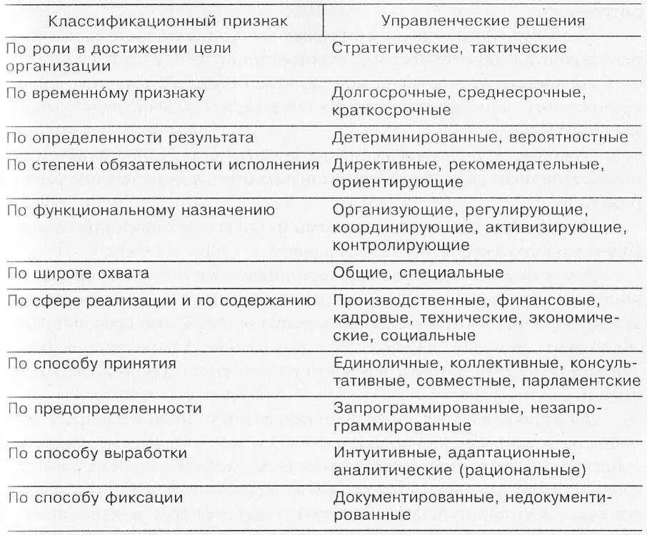 Виды управленческих решений схема. Управленческие решения таблица. Классификация управленческих решений таблица. Таблица типов управленческих решений.