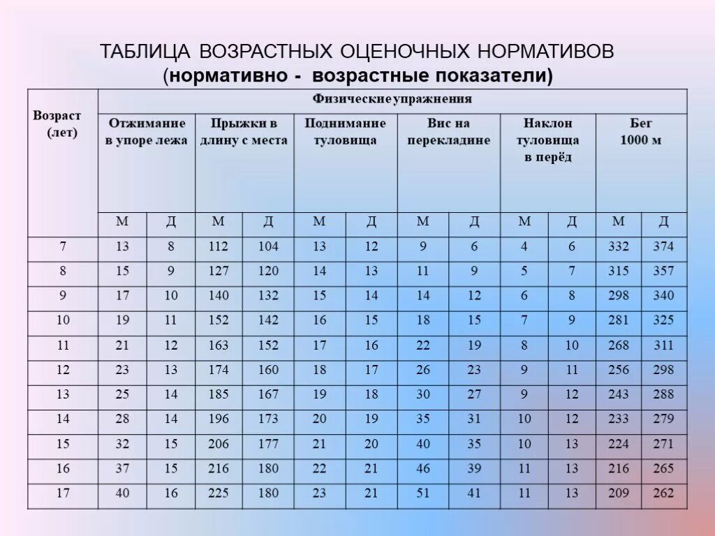 Сколько секунд на массу. Норма отжиманипо возоасту. ОФП нормы по возрасту. Нормативы физических упражнений по возрастам. Нормативы по отжиманиям для детей.