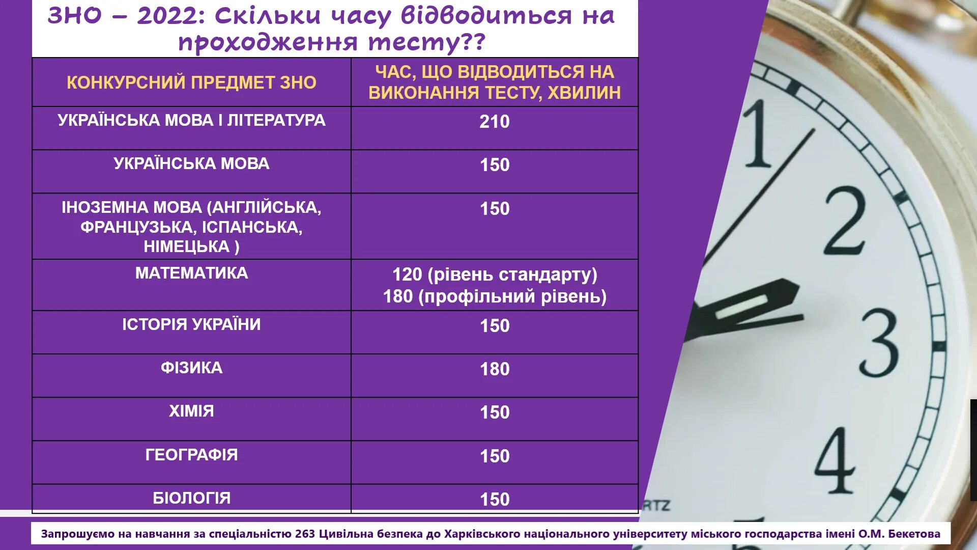 Зно в 2022 статистика. Обязательные предметы зно в украине. Зно экзамен в украине. Обязательные предметы зно в украине. Зно по математике 2022.