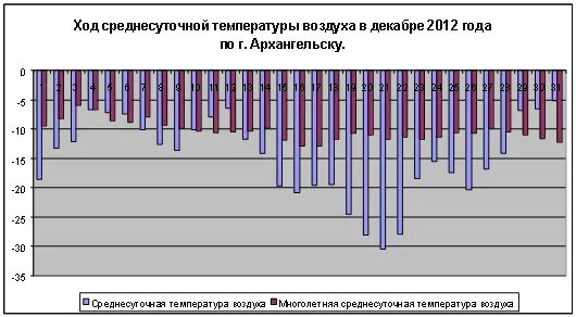 температура воздуха в декабре 23 года. графики среднесуточной температуры воздуха. среднемесячная температура зимой новосибирск. температура воздуха в декабре 23 года. среднемесячная температура января.