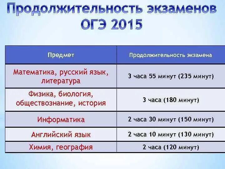 Сколько времени экзамен огэ. Продолжительность экзаменов ОГЭ. Русский язык ОГЭ Продолжительность экзамена. ОГЭ математика Продолжительность экзамена. Продолжительность экзамена по биологии ОГЭ.