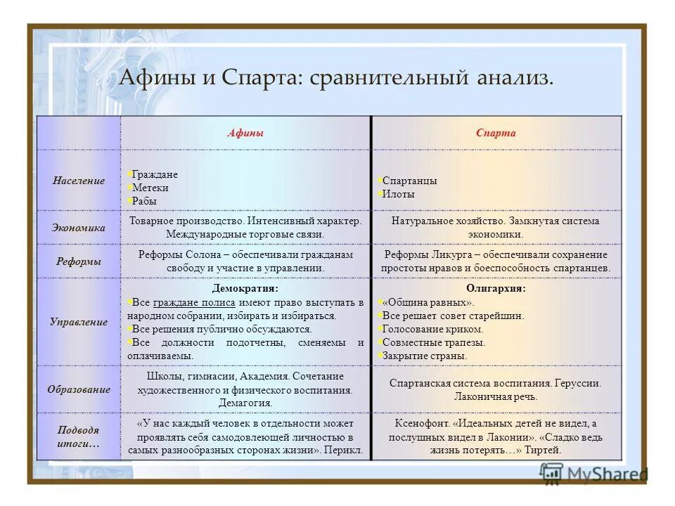 Ответы Mail.ru: Заполнить сравнительную таблицу Афины и Спарта по позициям : осн