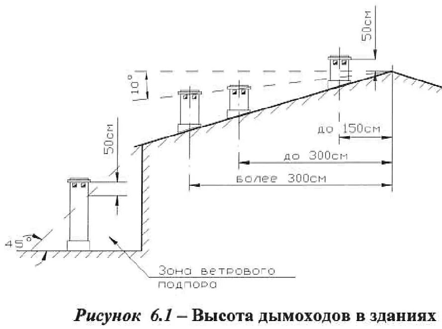 Какую высоту трубы делать. Высота дымовых труб над крышей здания. схема установки вытяжной трубы на крыше. высота трубы дымохода над крышей. высота вытяжной трубы над крышей для вентиляции.