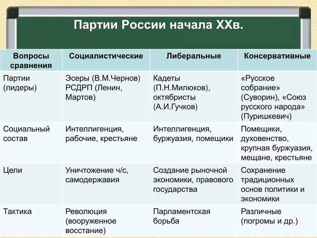 Либеральные организации 20 века. Политическая жизнь России после манифеста 17 октября 1905 года. Лидеры консервативной партии 1905. Политические партии после манифеста 1905 г. Партии России в начале 20 века эсеры.