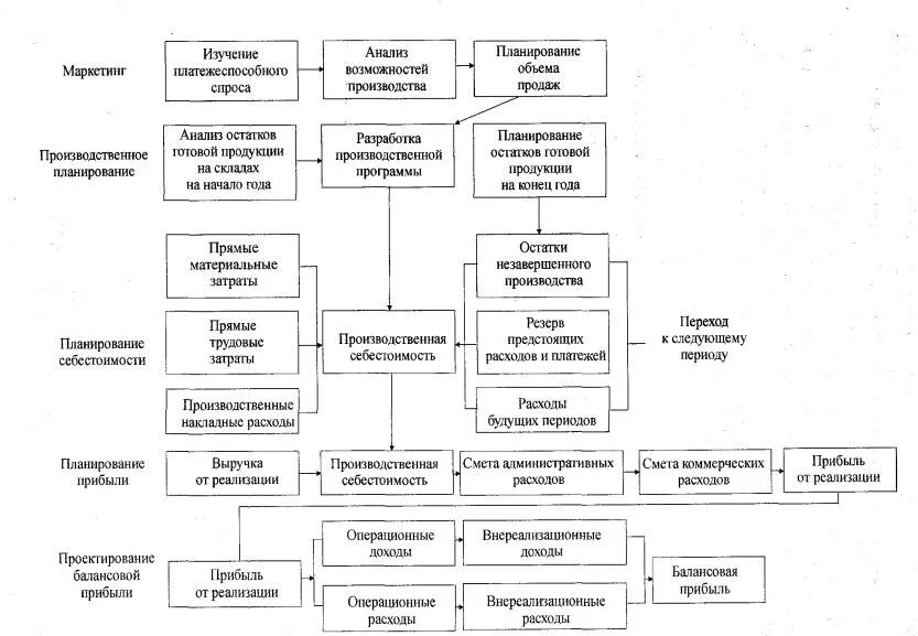 Планирование доходов предприятий. Прибыль структура прибыли планирование прибыли рентабельность. планирование прибыли на предприятии. планирование рентабельности. планирование доходов схема.