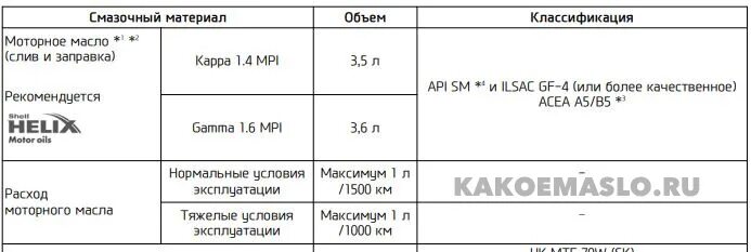 G4fc допуски масла. Допуски моторного масла для двигателя g4fc. G4fc двигатель масло допуски. Допуск моторного масло Киа Церато.