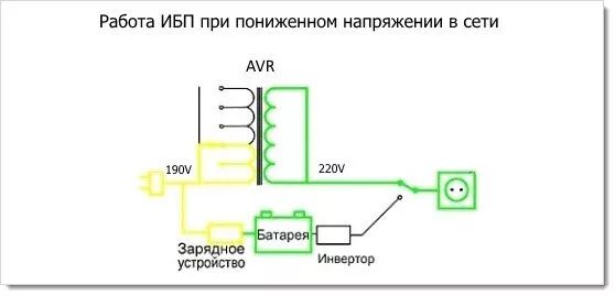Повышение напряжения в сети. Форма сигнала линейно-интерактивного ИБП. ИБП В работе. Как ИБП работает при пониженном напряжении. Напряжение ИБП.