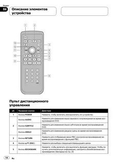 Описание пульта
