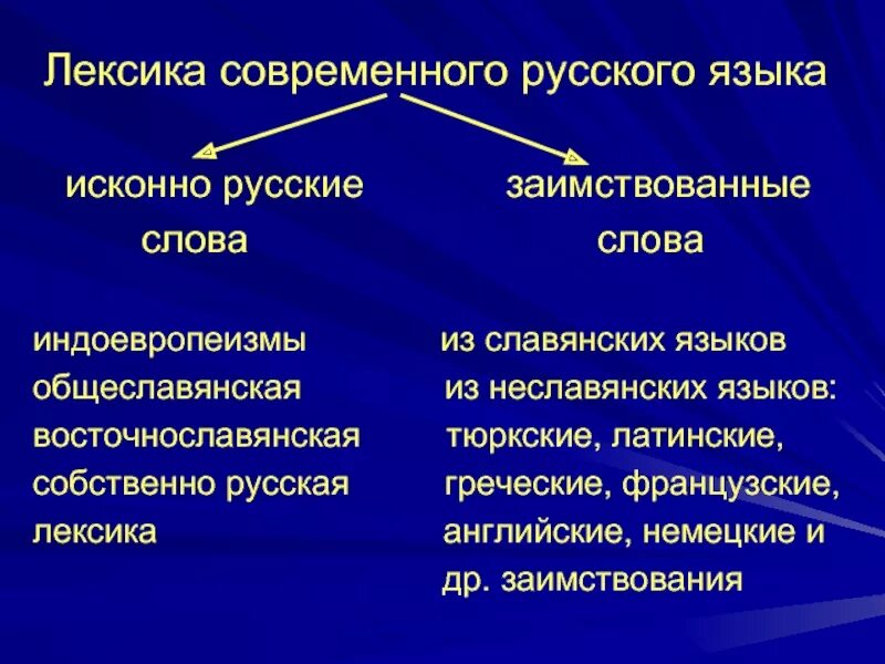 Исконные отношения. Исконно русская и заимствованная лексика. Исконно русские и заимствованные слова. Исконная лексика и заимствованная лексика. Лексика русского языка исконно русские и заимствованные слова.