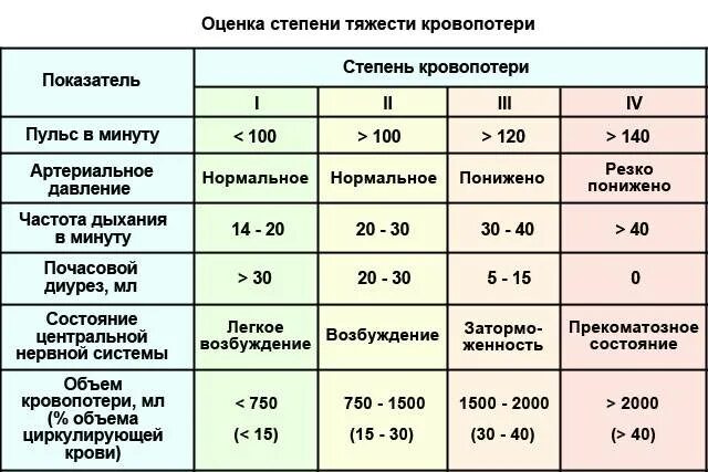 Высокий пульс при низком давлении. Препарат понижающий пульс при низком давлении. Оценка степени тяжести кровопотери. Низкое давление и высокий пульс причины. Низкий пульс при высоком давлении препараты.