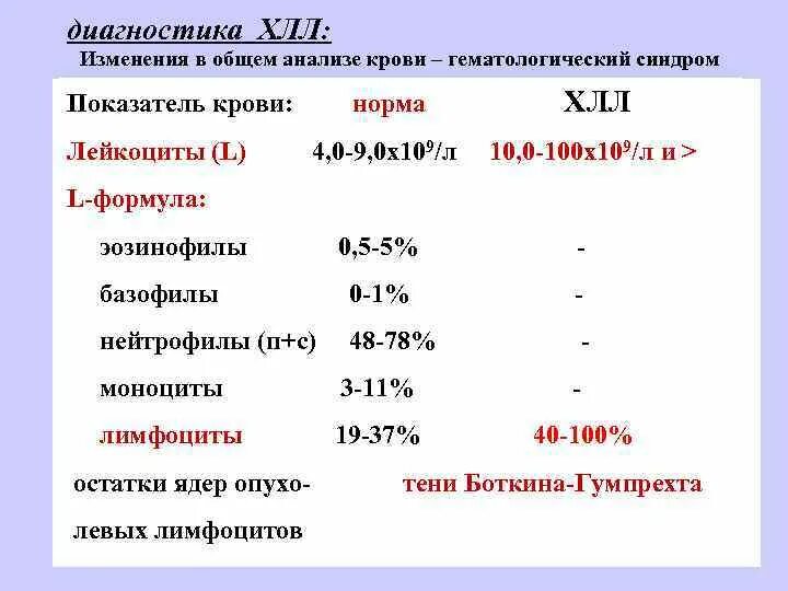 Лимфолейкоз показатели