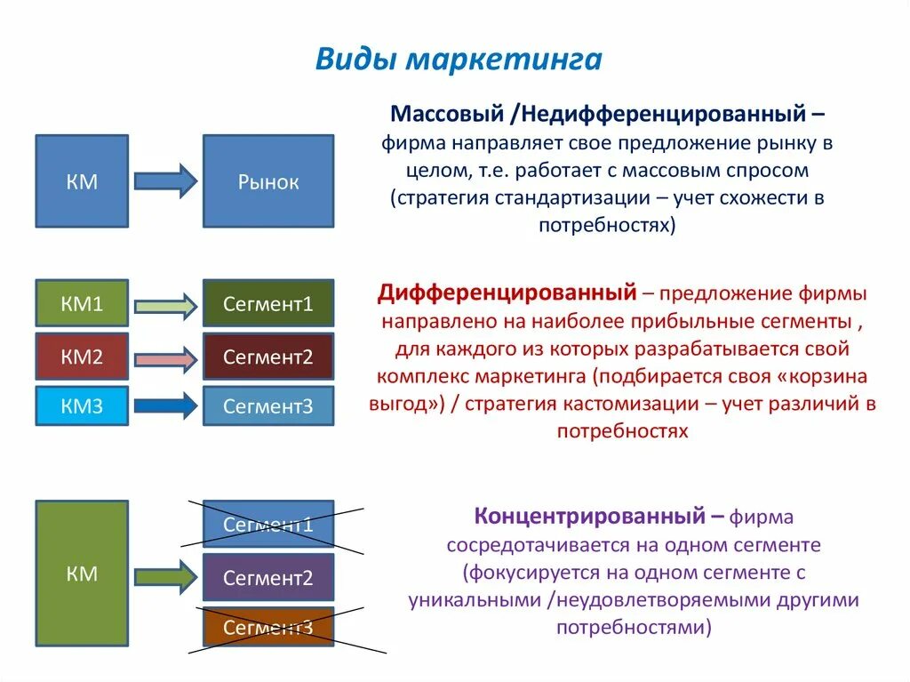 Виды рынка в маркетинге. Виды маркетинга. Недифференцированный вид маркетинга. Виды рынков в маркетинге. Виды маркетинга массовый дифференцированный концентрированный.