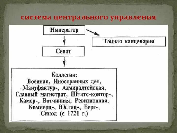 Система управления при петре 1. Система центрального управления при петре 1. система центрального правления при петре. городское управление при петре 1. центральное управление петра 1.